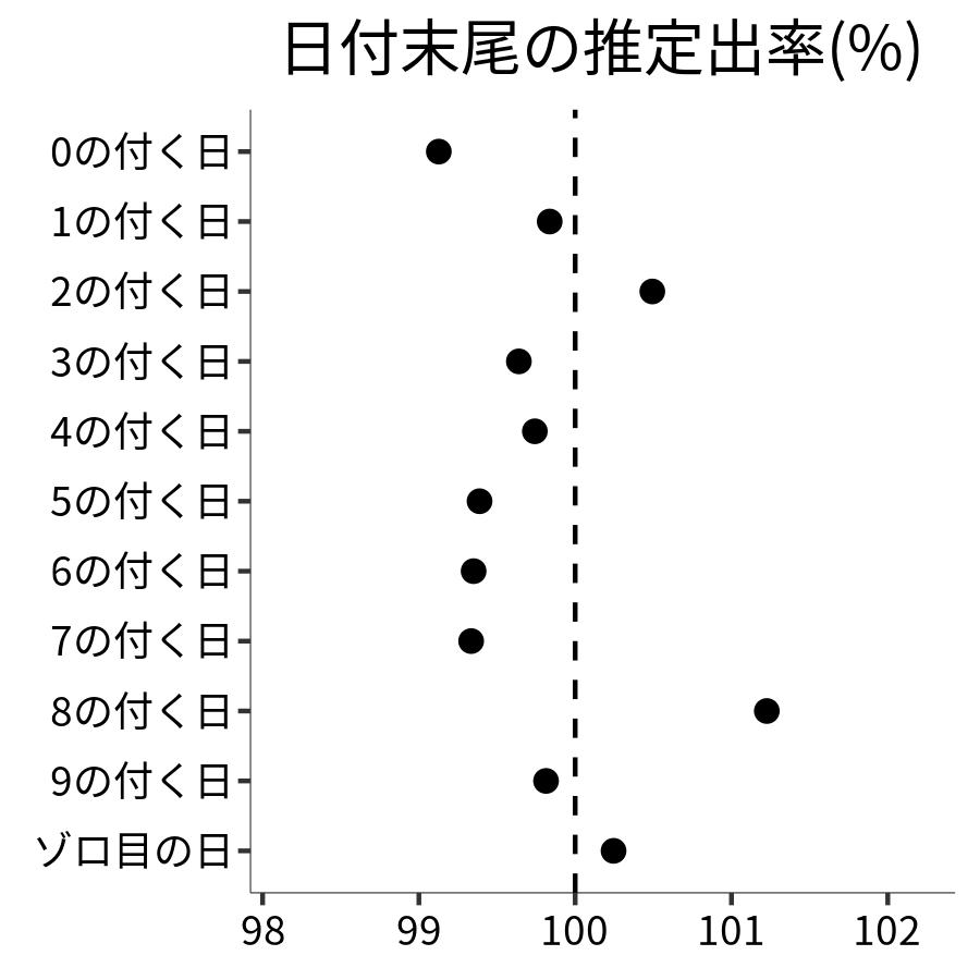 日付末尾ごとの出率