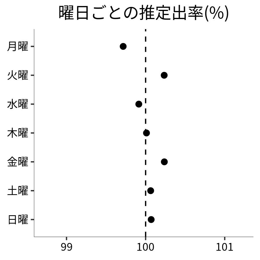 曜日ごとの出率