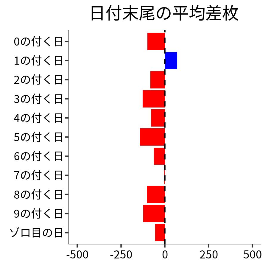日付末尾ごとの平均差枚
