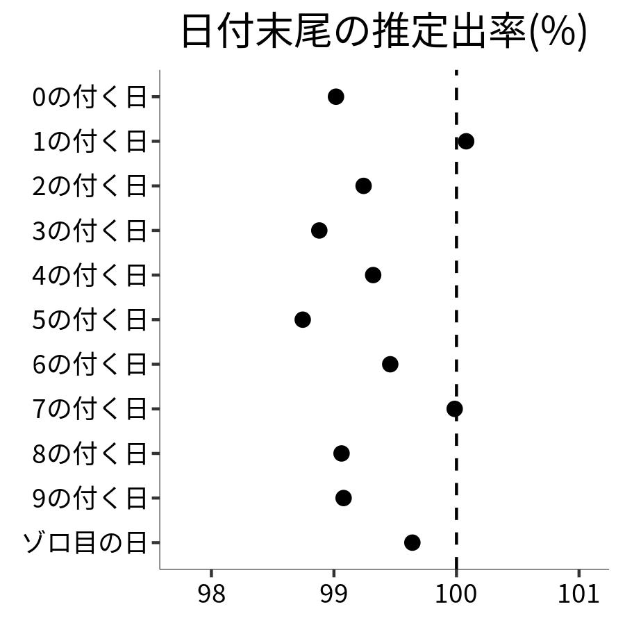 日付末尾ごとの出率