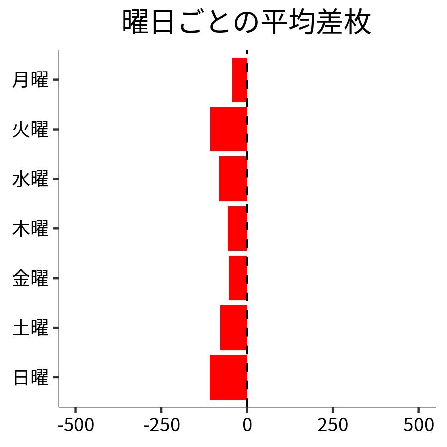 曜日ごとの平均差枚