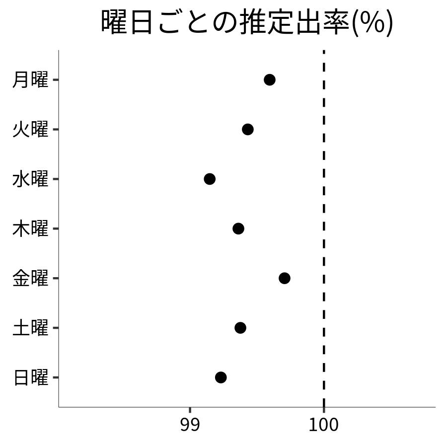 曜日ごとの出率
