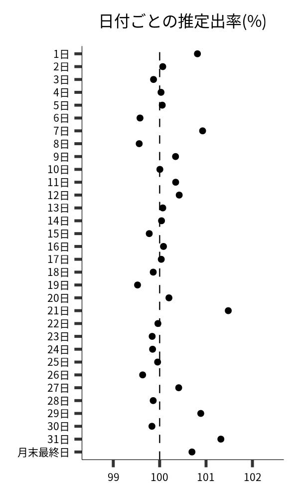 日付ごとの出率