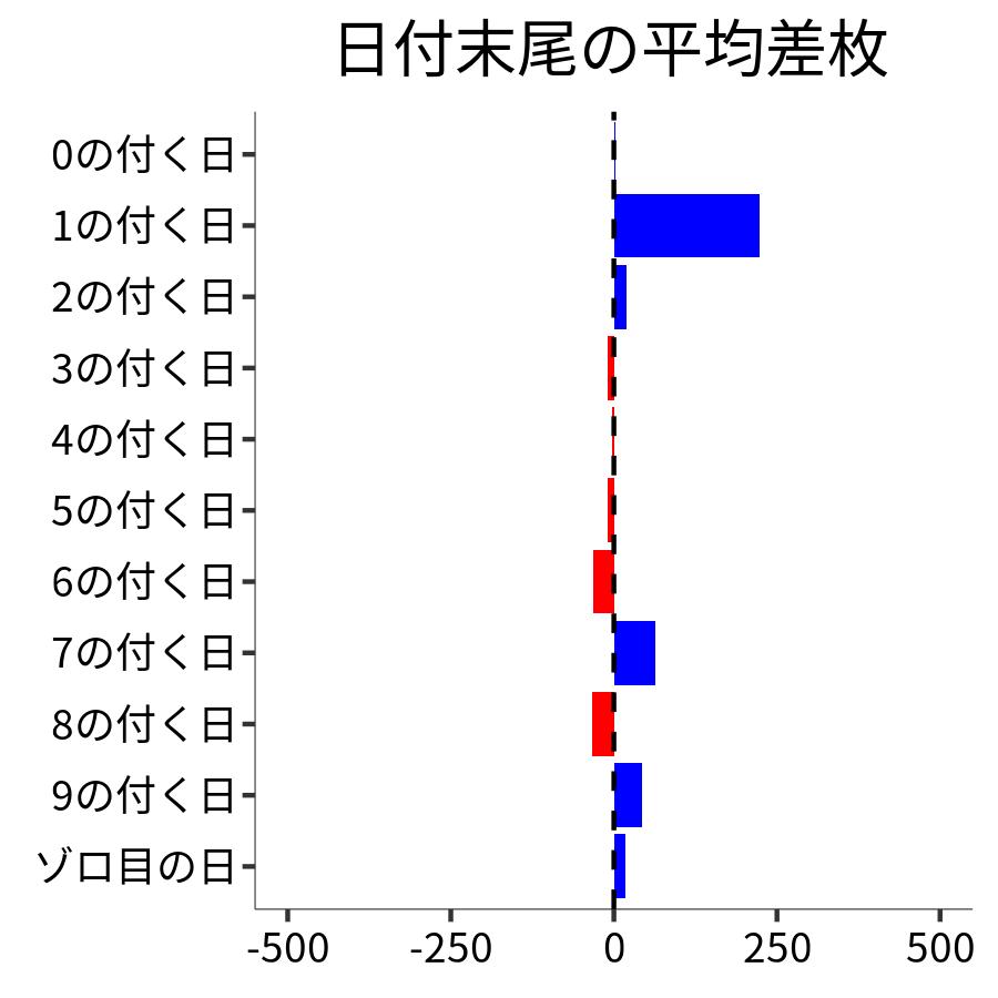 日付末尾ごとの平均差枚