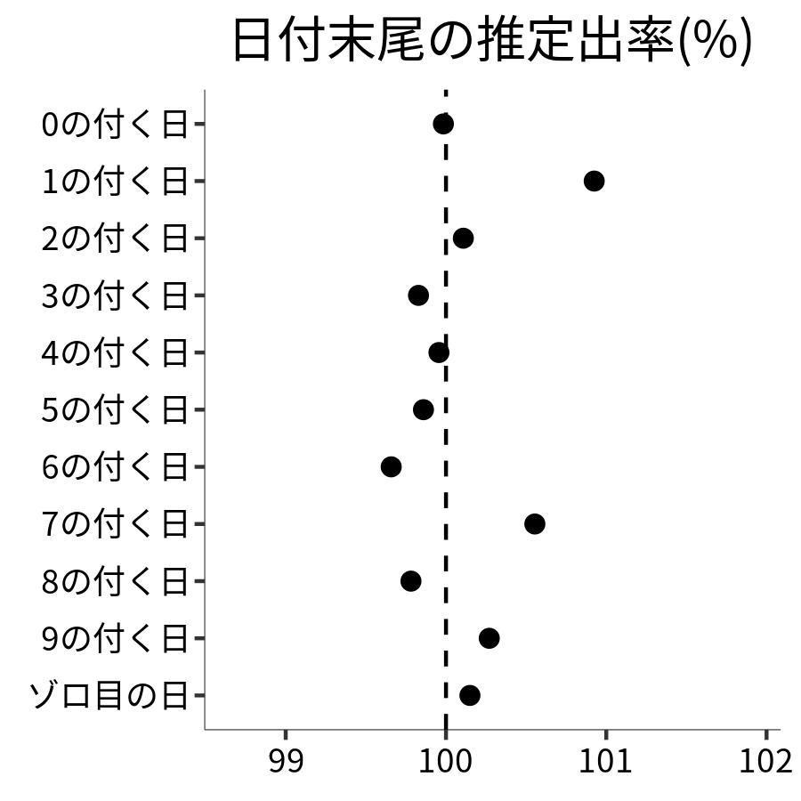 日付末尾ごとの出率