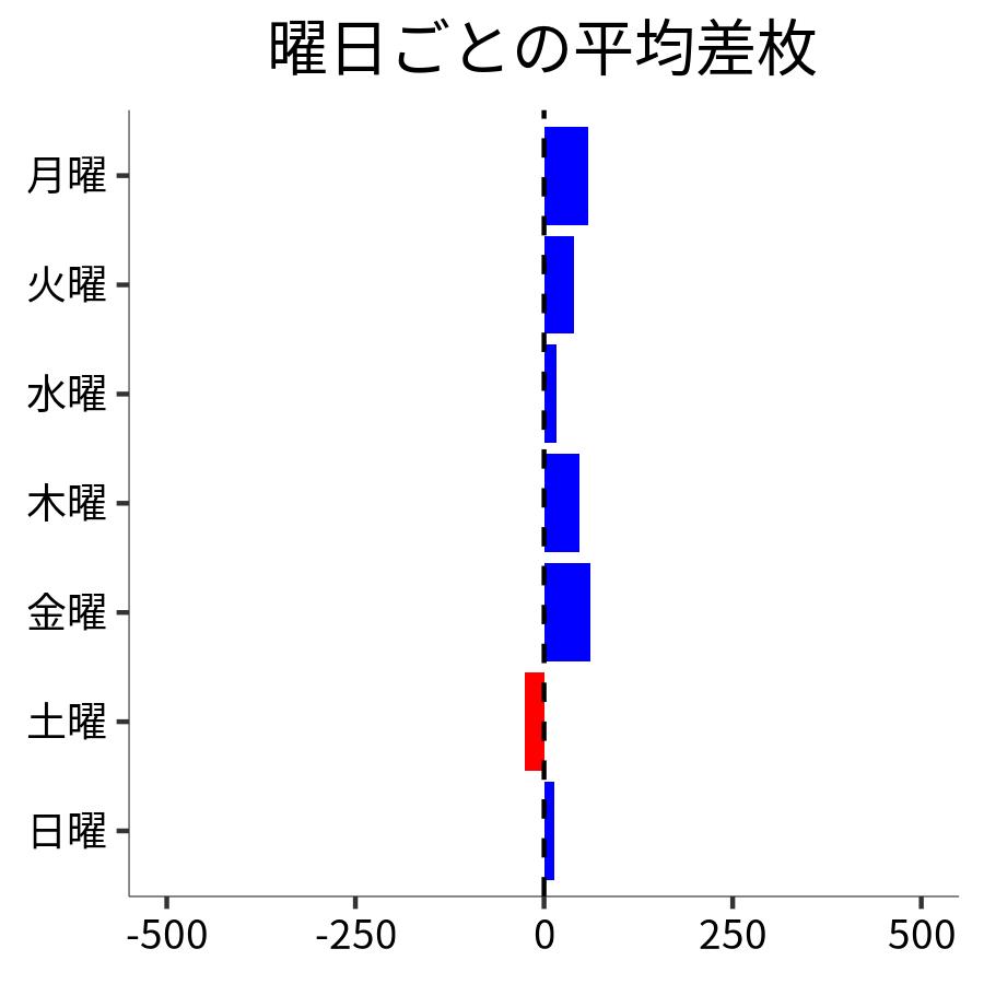 曜日ごとの平均差枚
