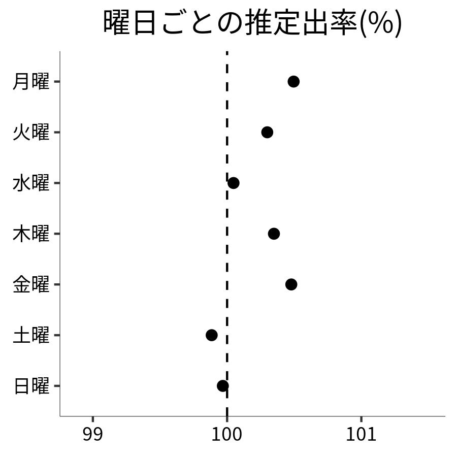 曜日ごとの出率