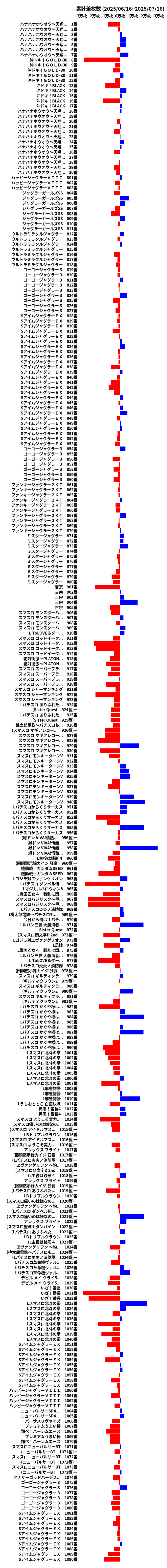 累計差枚数の画像