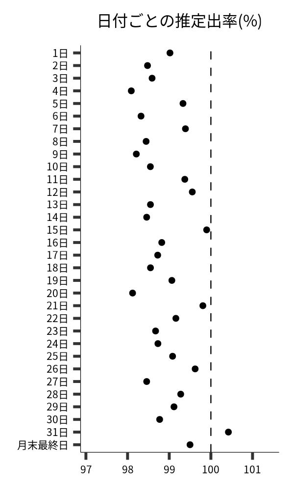 日付ごとの出率