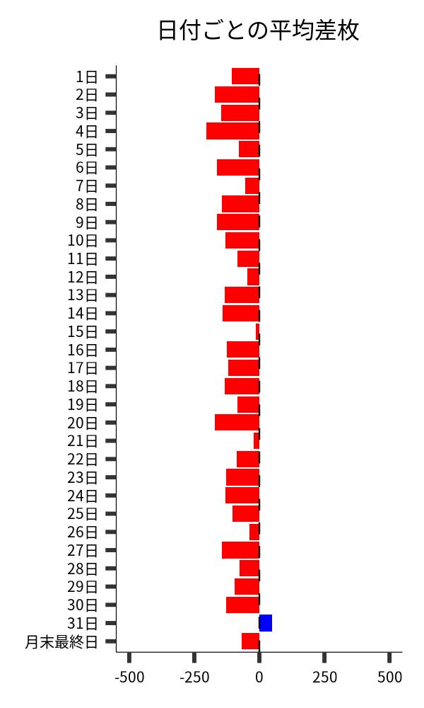 日付ごとの平均差枚