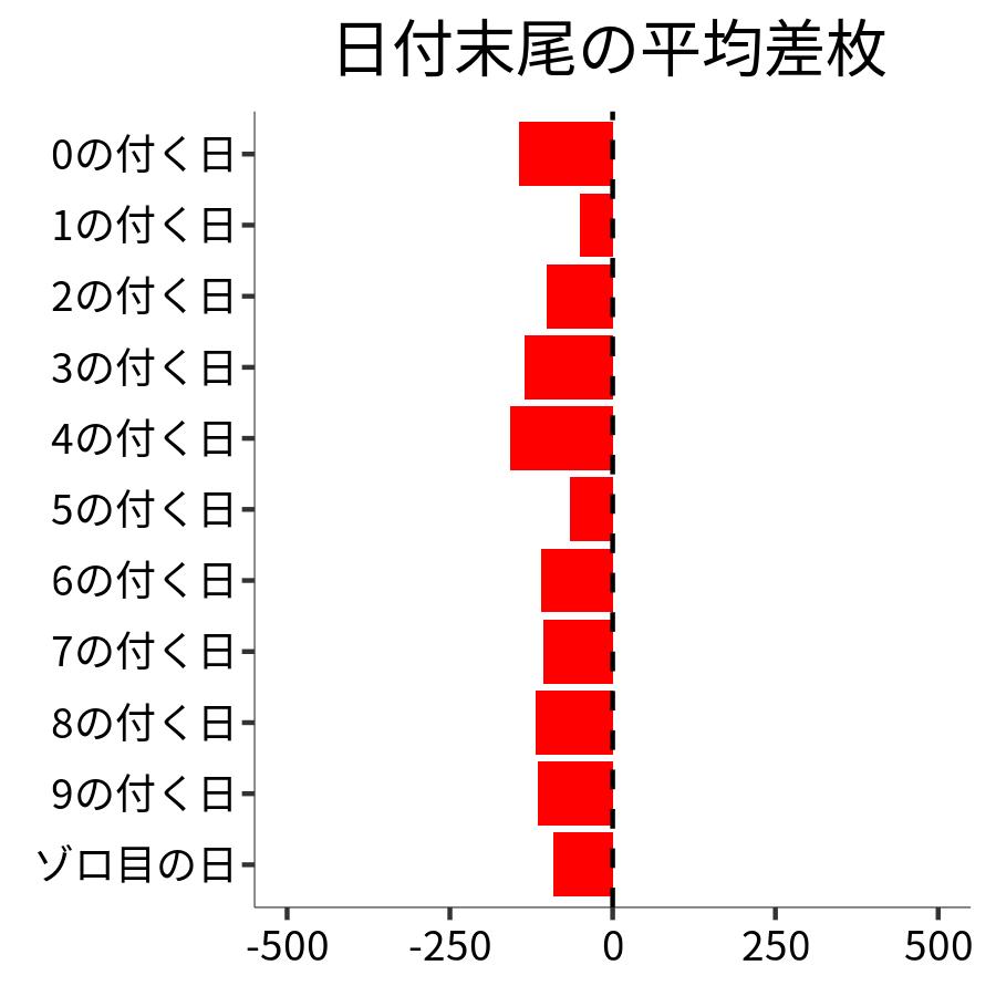 日付末尾ごとの平均差枚