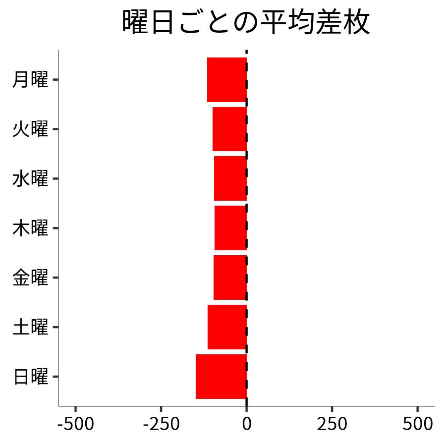 曜日ごとの平均差枚