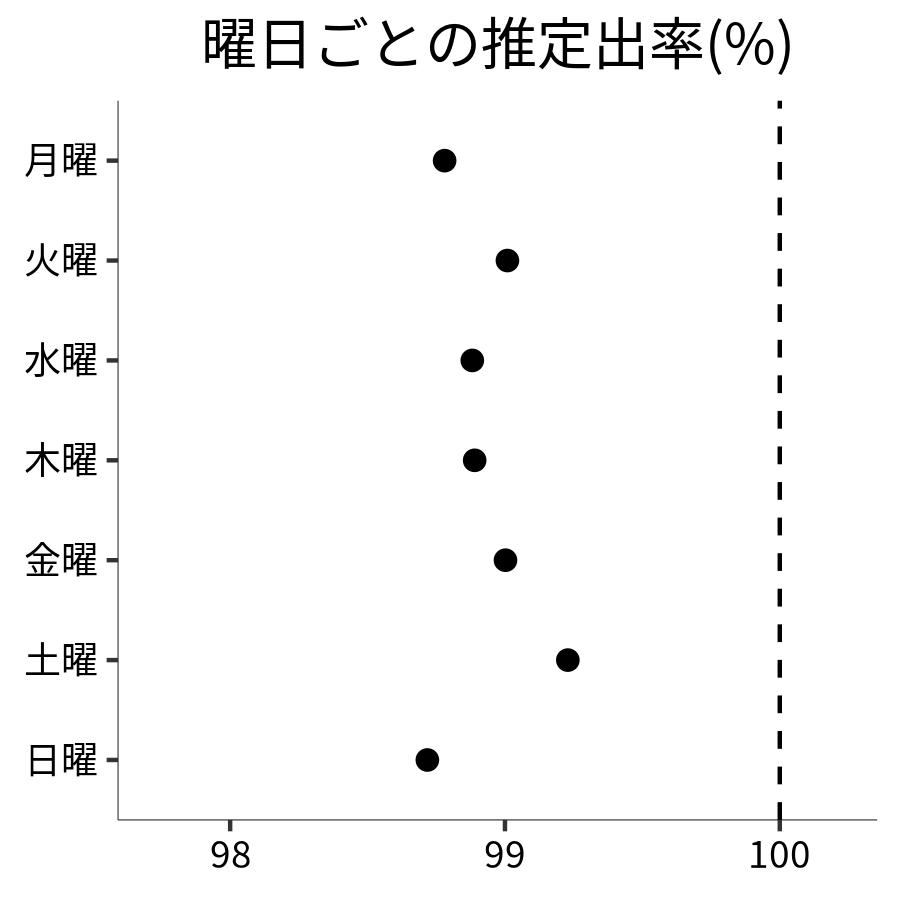 曜日ごとの出率