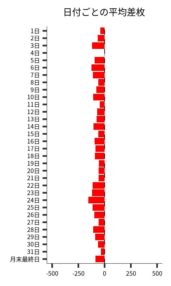 日付ごとの平均差枚