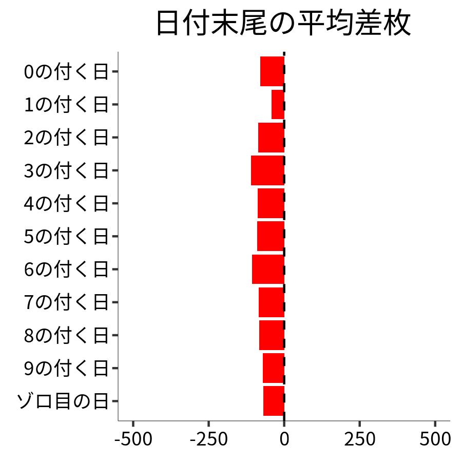 日付末尾ごとの平均差枚
