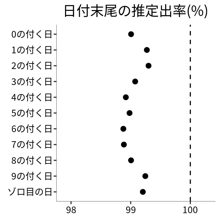 日付末尾ごとの出率