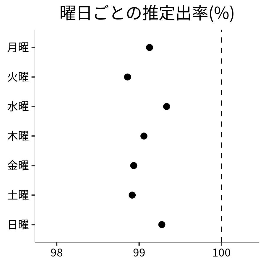 曜日ごとの出率