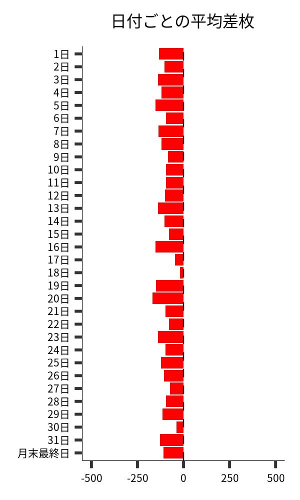 日付ごとの平均差枚