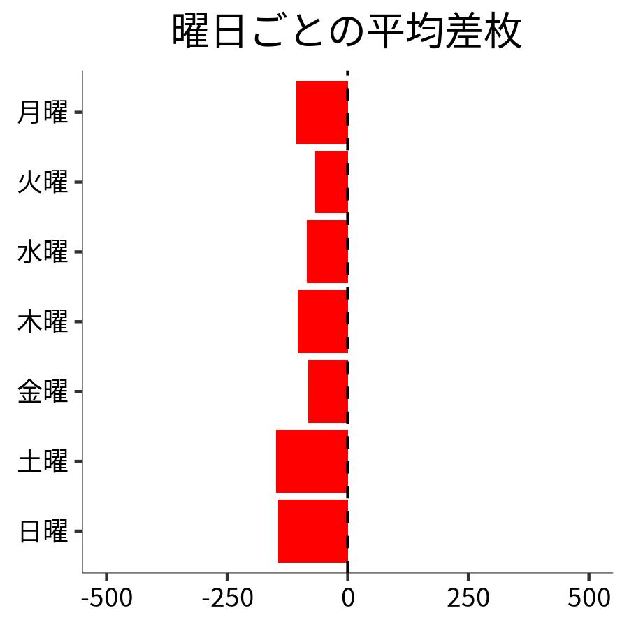 曜日ごとの平均差枚