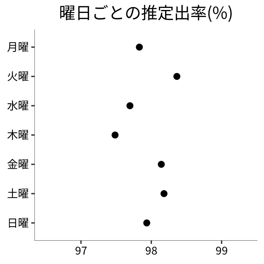 曜日ごとの出率