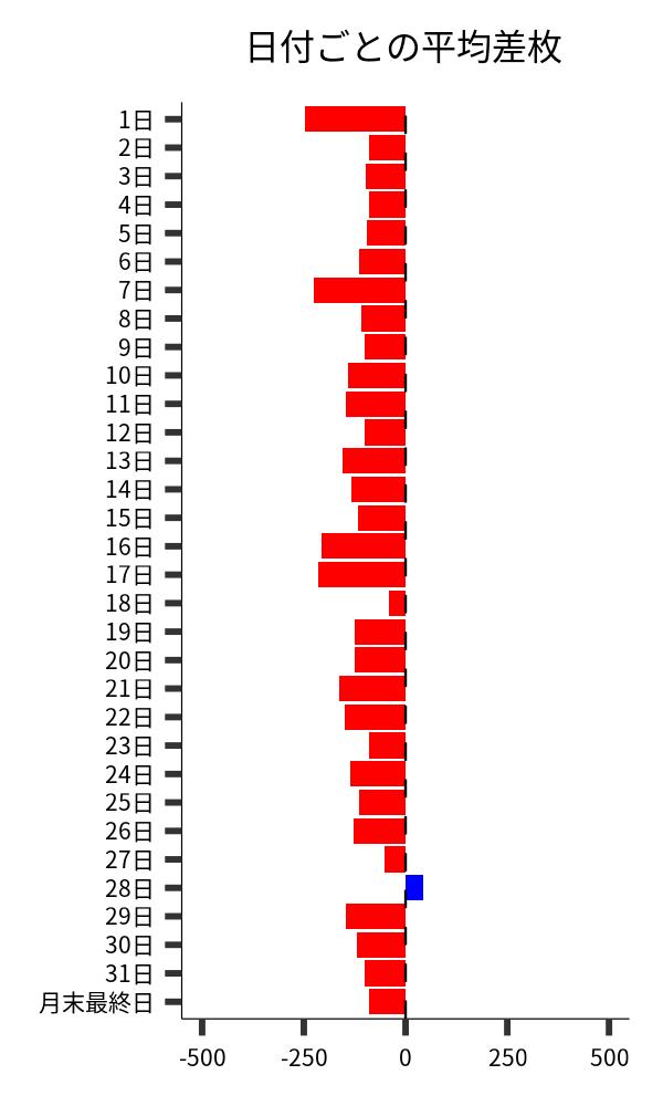 日付ごとの平均差枚