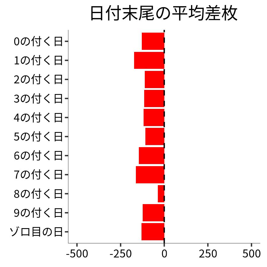 日付末尾ごとの平均差枚