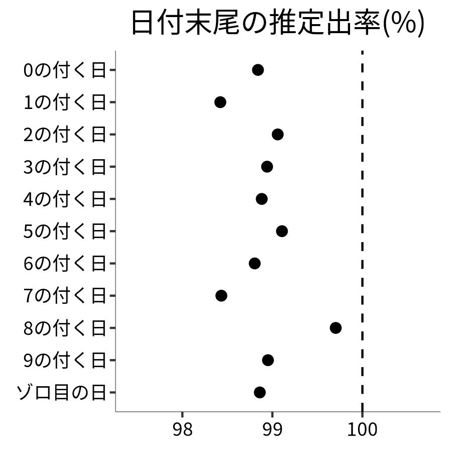日付末尾ごとの出率