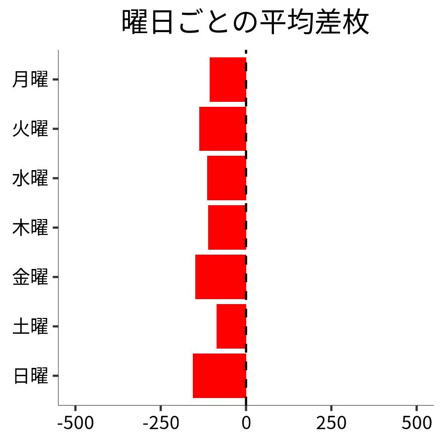 曜日ごとの平均差枚