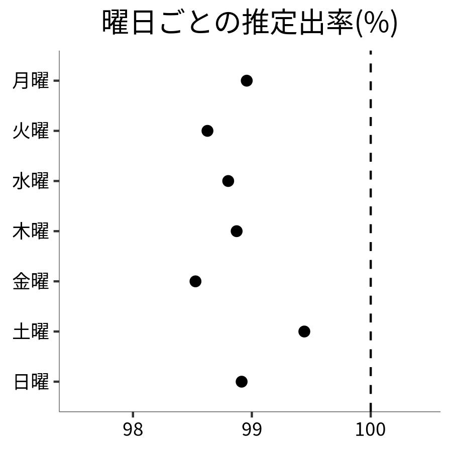 曜日ごとの出率
