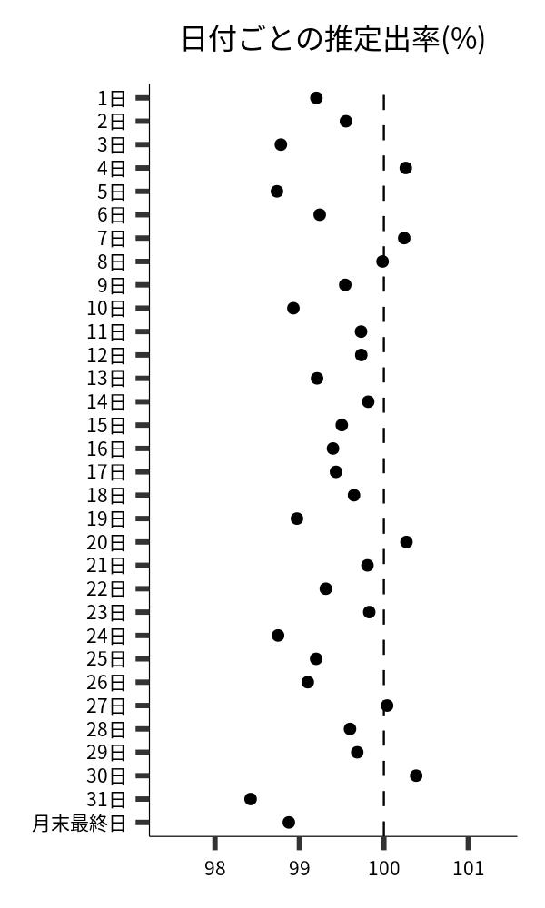 日付ごとの出率