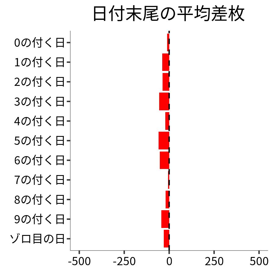 日付末尾ごとの平均差枚