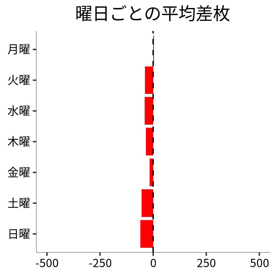 曜日ごとの平均差枚