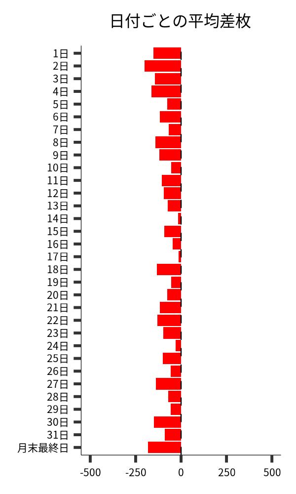 日付ごとの平均差枚