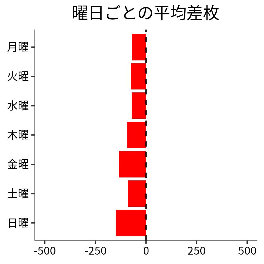 曜日ごとの平均差枚