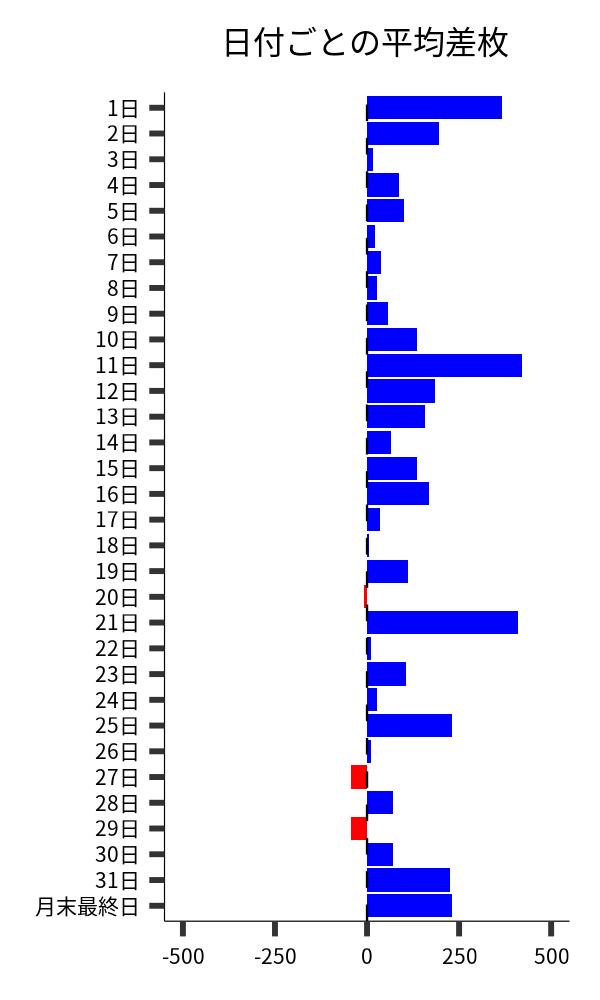 日付ごとの平均差枚