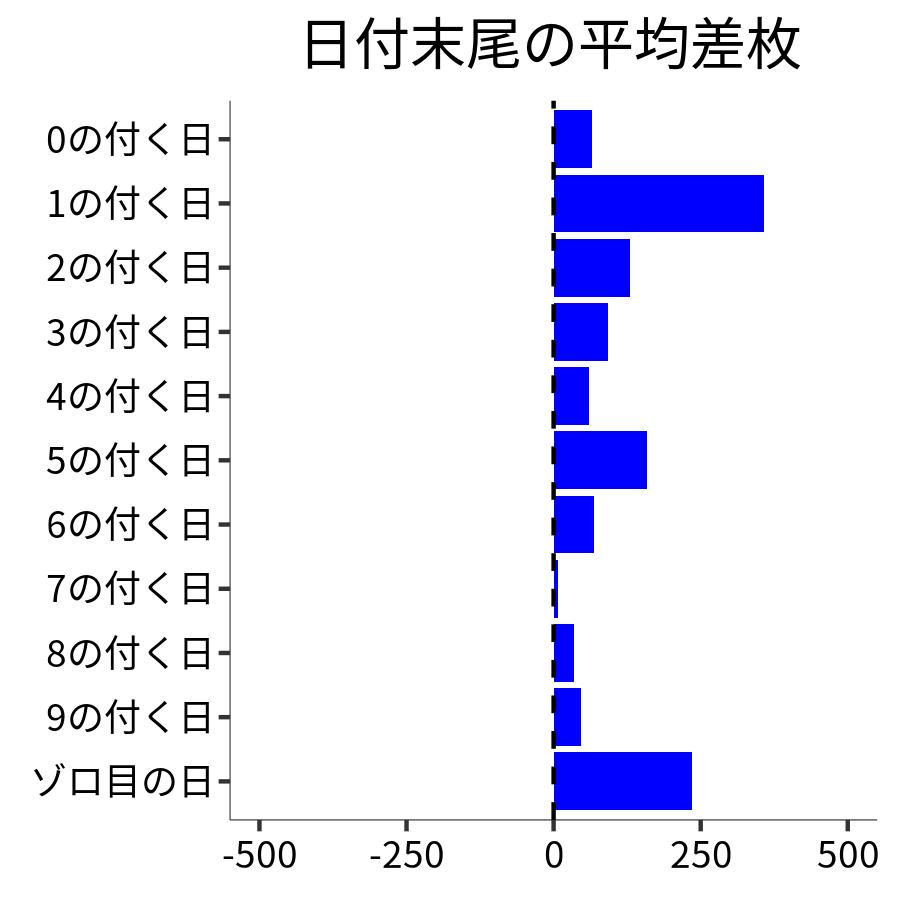 日付末尾ごとの平均差枚