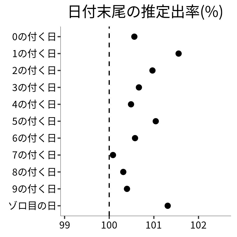 日付末尾ごとの出率