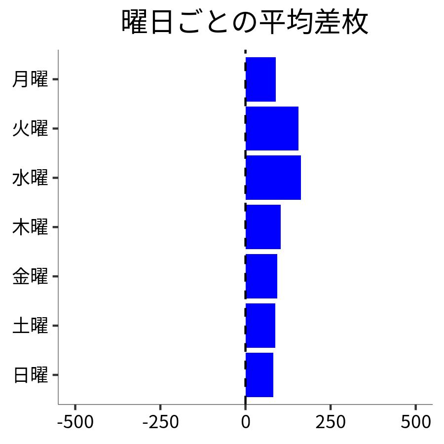曜日ごとの平均差枚