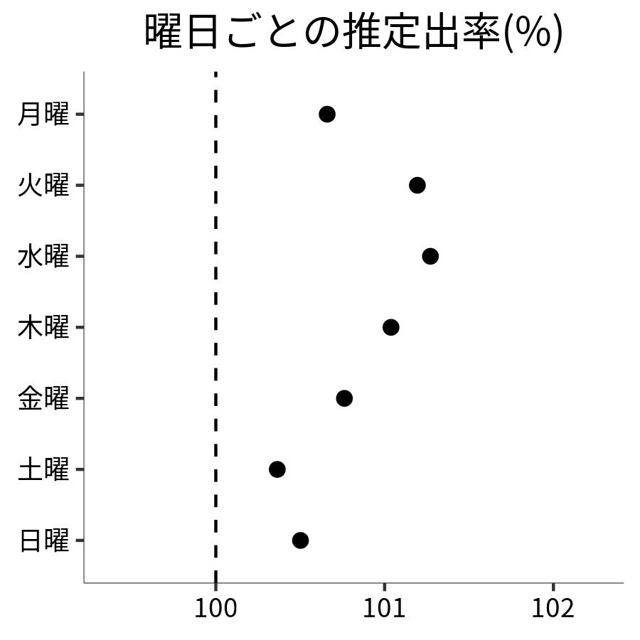 曜日ごとの出率