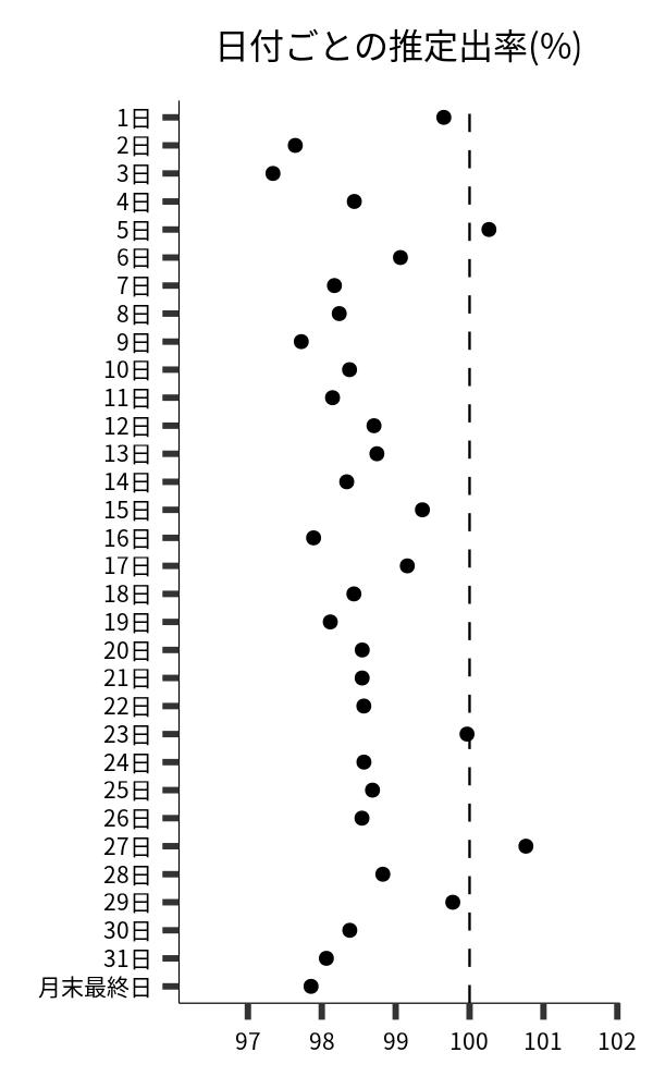 日付ごとの出率