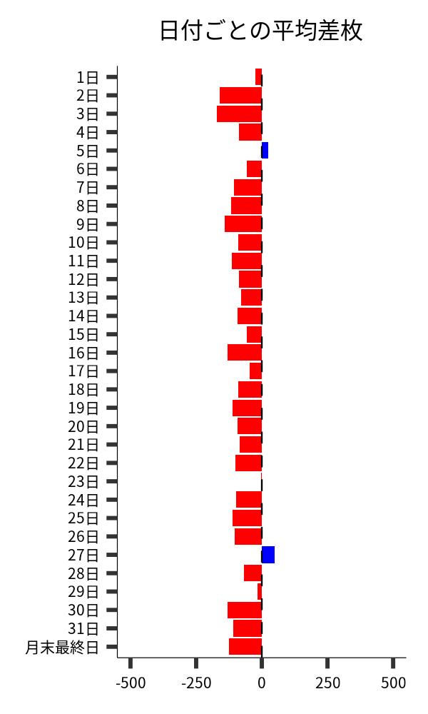 日付ごとの平均差枚
