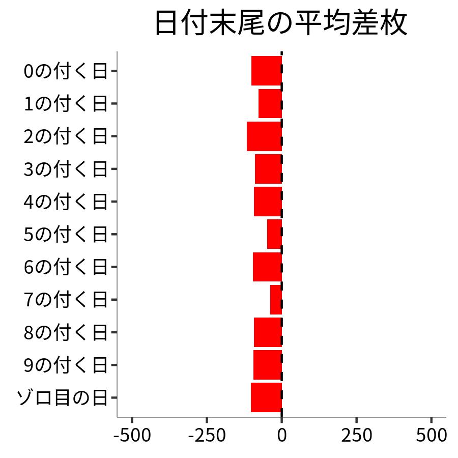 日付末尾ごとの平均差枚