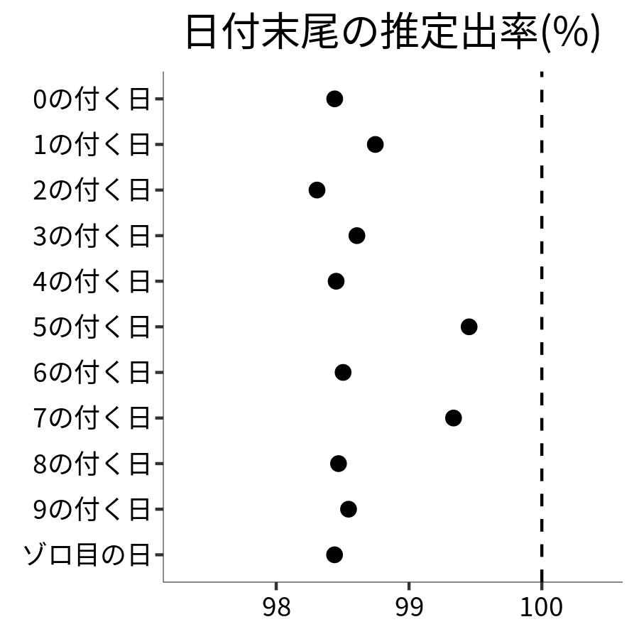 日付末尾ごとの出率