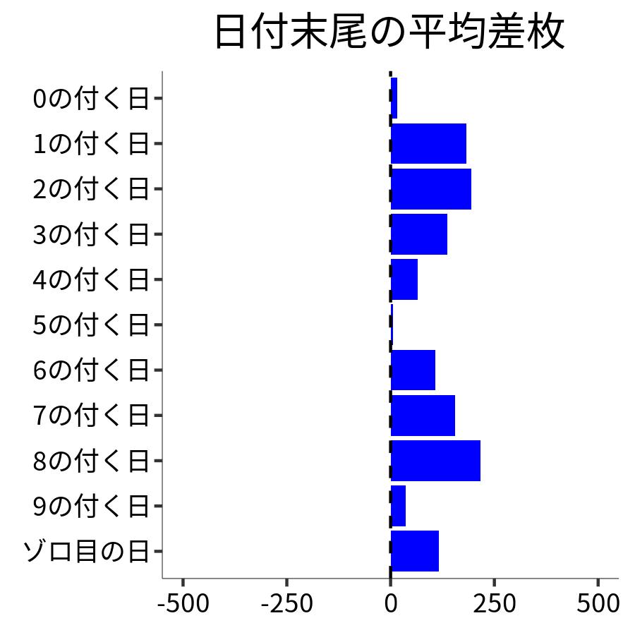日付末尾ごとの平均差枚