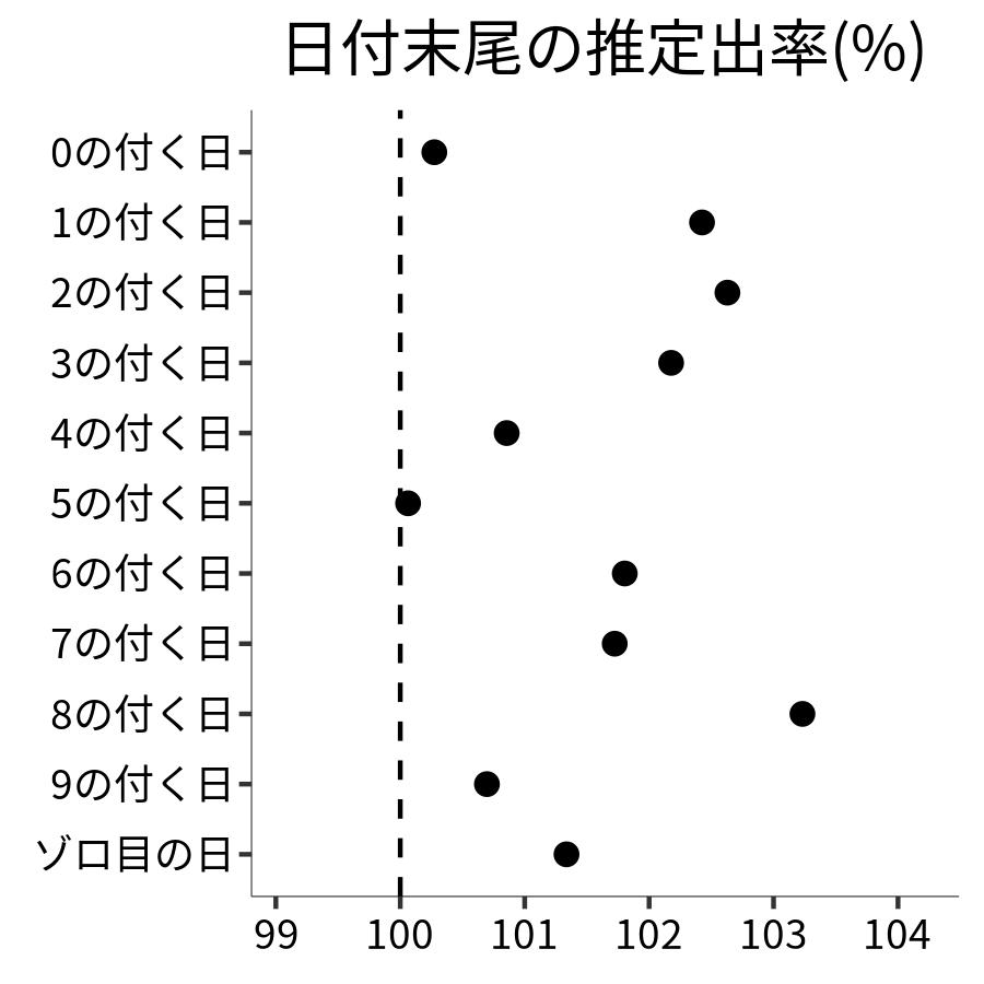 日付末尾ごとの出率