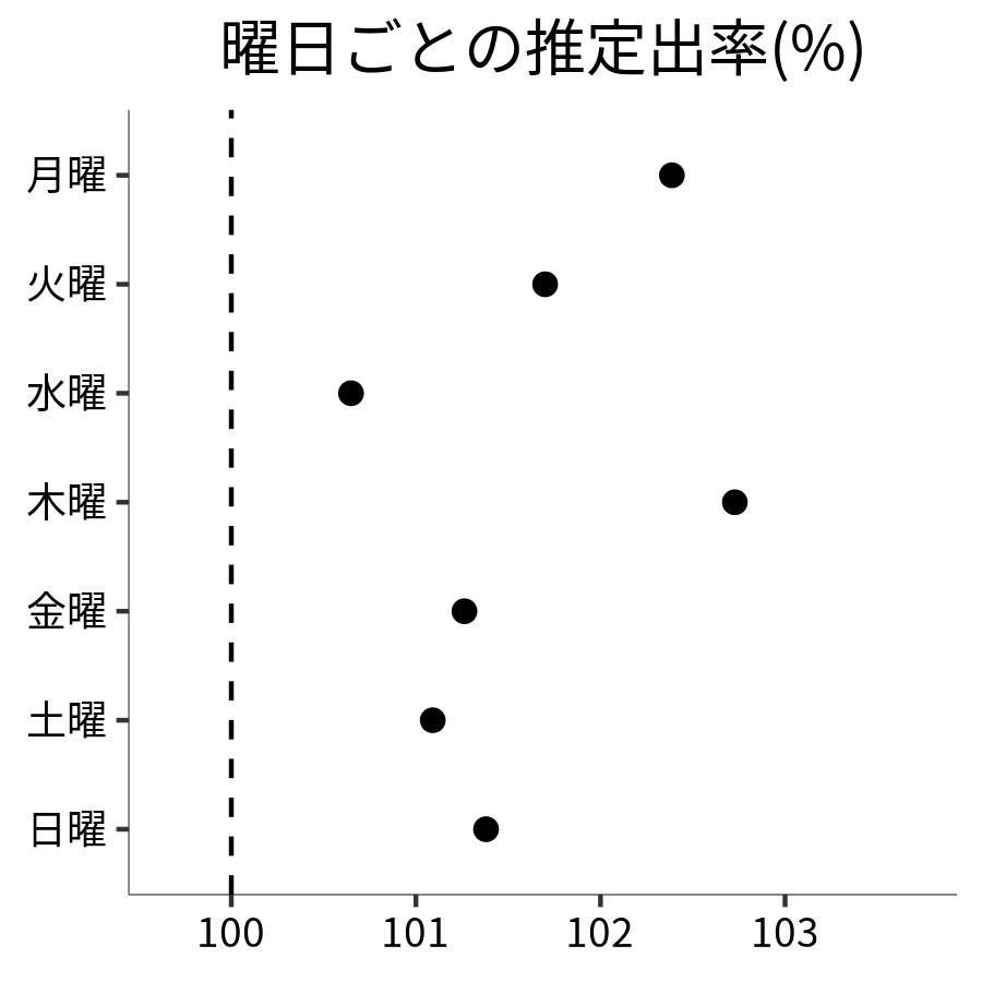 曜日ごとの出率