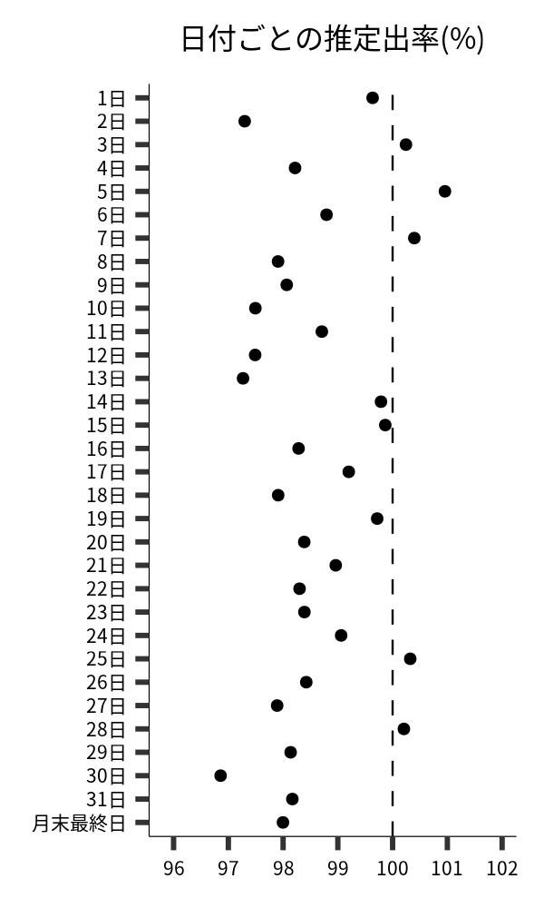 日付ごとの出率