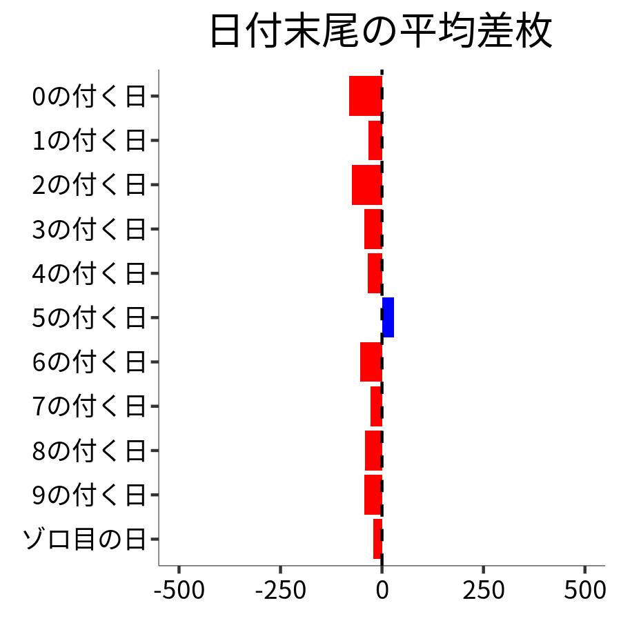 日付末尾ごとの平均差枚