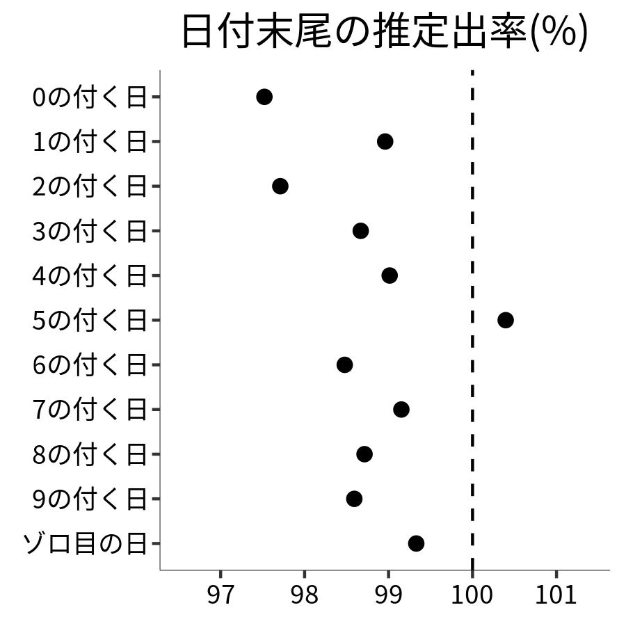 日付末尾ごとの出率