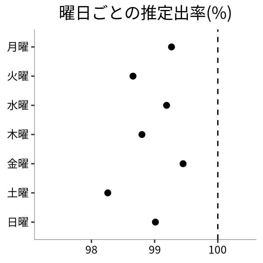 曜日ごとの出率